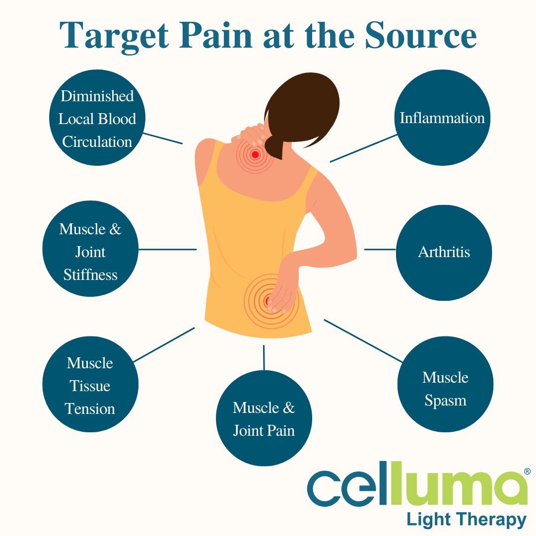 Picture of a women figures back and head and with the words Target pain at the source at the top and in bubbles, the words diminished local blood circulation, muscle and joint stiffness, muscle tissue tension, muscle and joint pain, muscle spasm, arthritis, inflammation